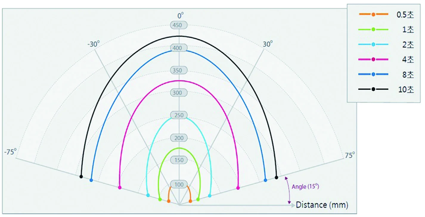 Diagrama de alcance de ionização do Neut:in — semicírculos concêntricos mostrando efetividade por distância